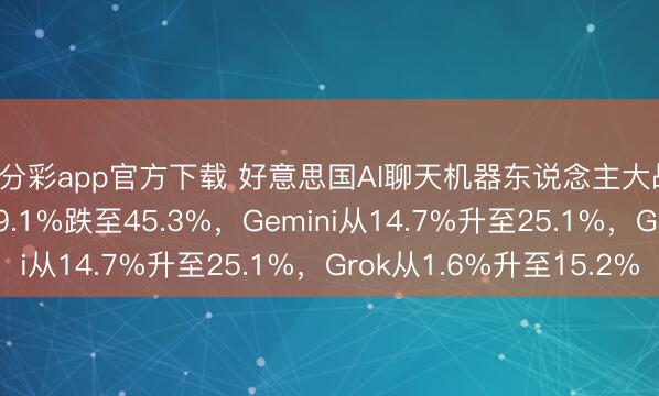 一分彩app官方下載 好意思國AI聊天機器東說念主大戰：ChatGPT份額從69.1%跌至45.3%，Gemini從14.7%升至25.1%，Grok從1.6%升至15.2%