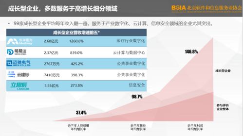 2021北京軟件企業(yè)核心競(jìng)爭力評(píng)價(jià)報(bào)告深度解讀 聚焦軟件服務(wù)新動(dòng)能